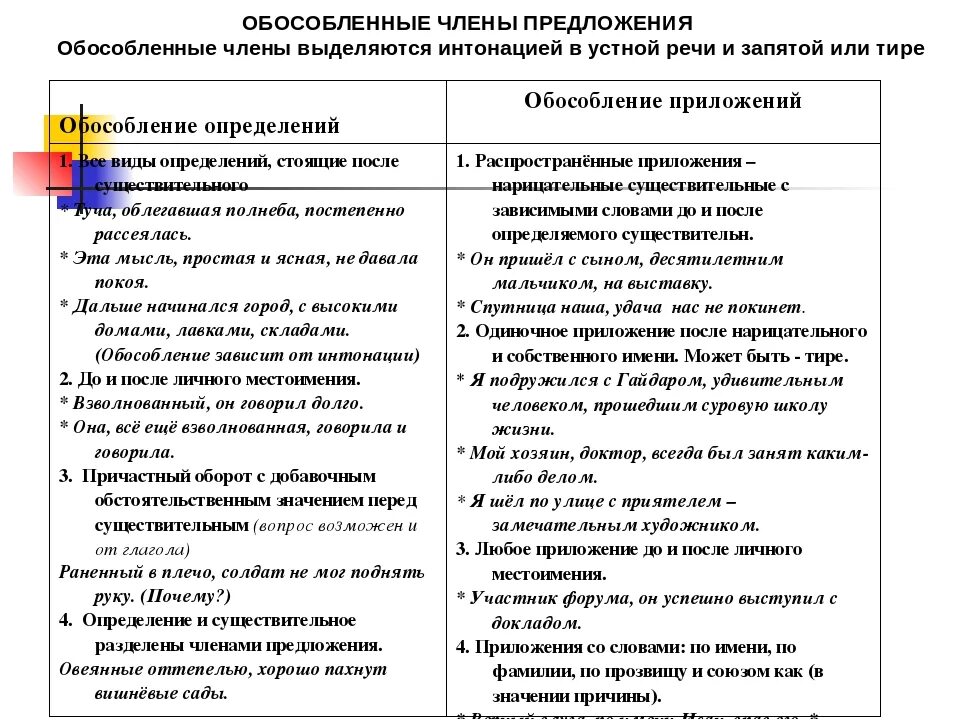 Правила обособления членов предложения. 8 Класс русский язык правила обособленные определения и приложения. Обособленные определения правила 8 класс. Обособление определение и приложение это определение.