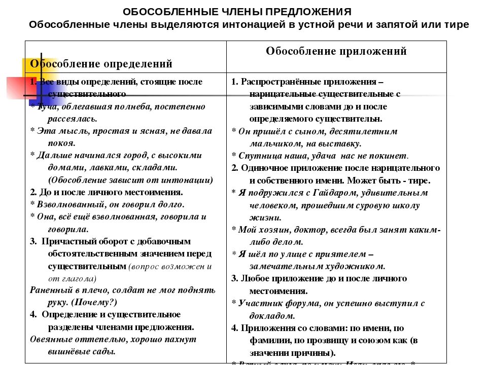 Обособление членов предложения тест. 8 Класс русский язык правила обособленные определения и приложения. Обособленные определения правила 8 класс. Обособление определение и приложение это определение.