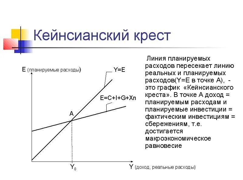 Модель пояснение. Кейнсианский крест макроэкономика кратко. Макроэкономическая модель крест Кейнса. Теория мультипликатора кейнсианский крест. Кейнсианский крест (модель совокупного спроса).