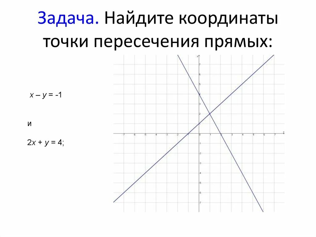 Найдите координаты точки пересечения прямой y 9. Координаты точки пересечения прямых. Нахождение координат точек пересечения. Вычислите координаты точки пересечения прямых. Точка пересечения прямых.