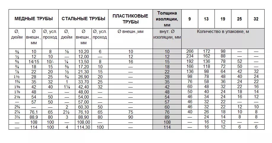 Изоляция труб объем. Трубки изоляции k-Flex таблица. Изоляция трубопроводов таблица размеров. Таблица толщины утеплителя трубопровода. Толщина изоляции для медных труб кондиционирования.