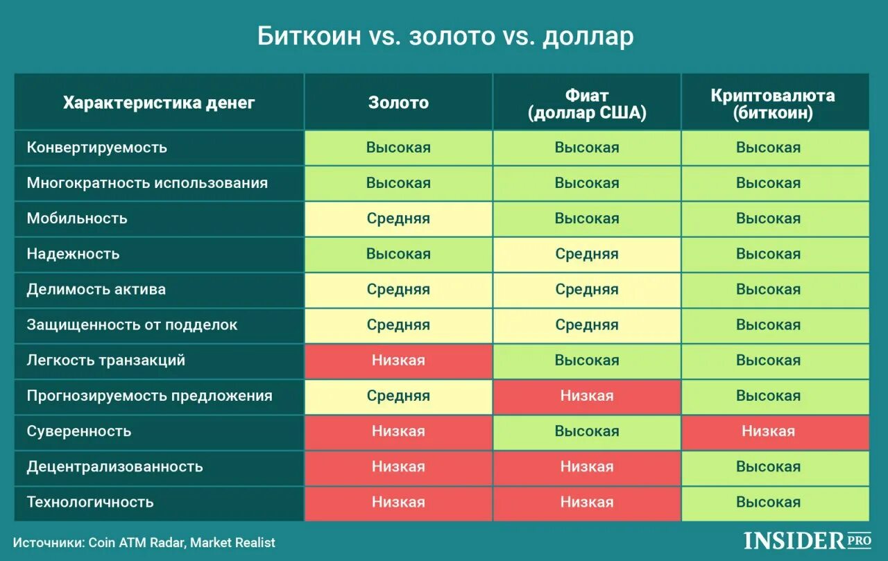 Майнинг фиатных средств на смартфоне что это. Таблица сравнения цифровых валют. Сравнение криптовалют. Характеристики биткоина. Таблица криптовалюты.