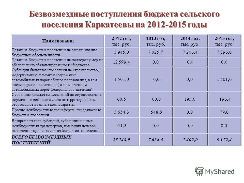 Выравнивание уровня бюджетной обеспеченности. Дотация выравнивания это. Дотации бюджетам поселений. Дотации и субвенции. Дотации бюджетам поселений.