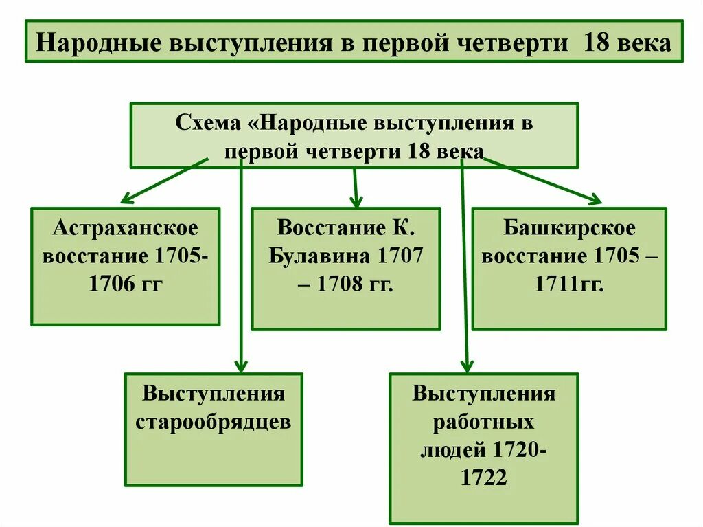 Социальные и национальные восстания. Народные выступления в период правления Петра 1 таблица. Социальные и национальные движения при Петре 1. Народные выступления первой четверти 18 века. Социальные выступления при Петре 1.