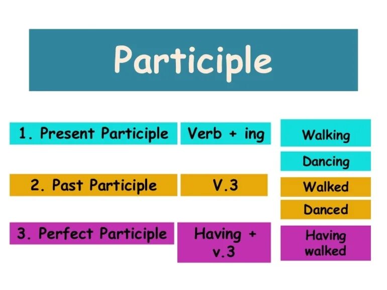 Present pent. Формы причастия 1 в английском языке. Participle. Present past participle в английском языке. Past/present participle в английском.