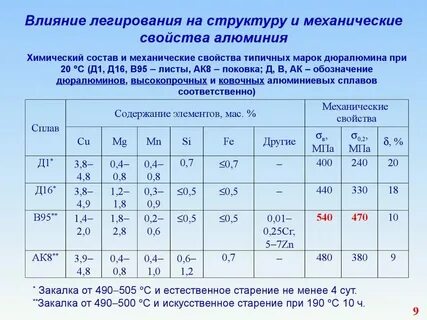 Сплав д16 состав