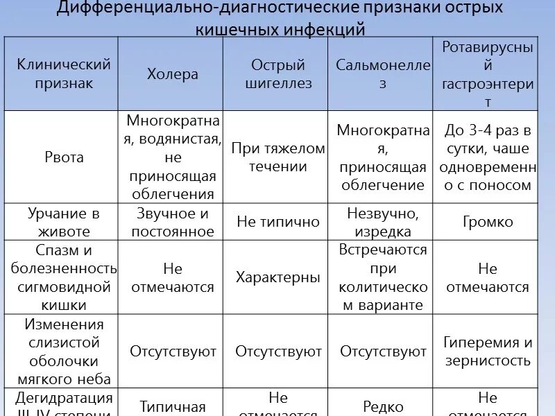 Как отличить ротавирусную от. Дифференциальная диагностика острых кишечных инфекций. Дифференциальный диагноз ротавирусной инфекции таблица. Дифференциальная диагностика кишечных инфекций таблица. Дифференциальный диагноз сальмонеллеза и дизентерии.