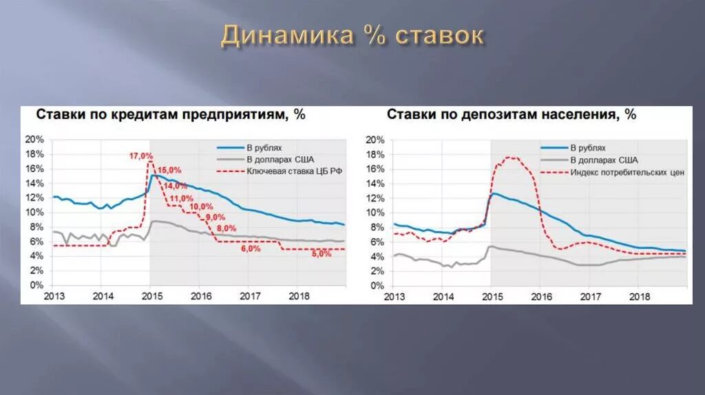 Динамика процентных ставок. График ставки по кредитам. Динамика ключевой ставки США. Процентная ставка ЦБ.