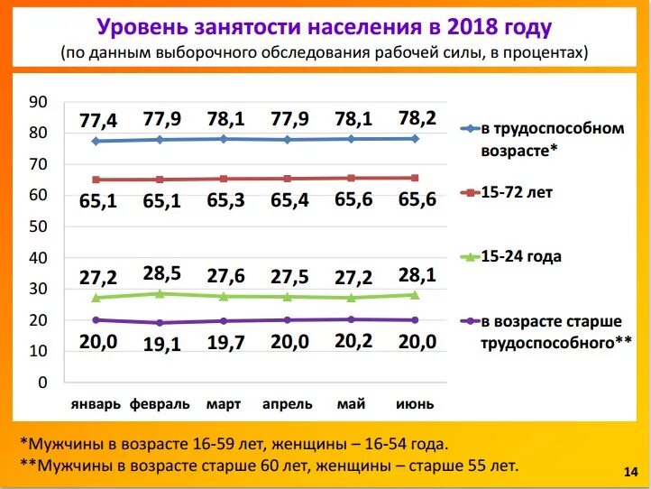 Занятость по возрасту. Статистика занятости населения. Занятость населения России статистика. Статистика центра занятости населения. Структура занятости РФ.