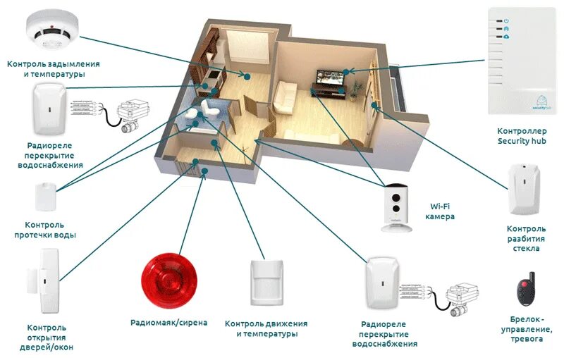 Датчик разбития окна для сигнализации. Security hub датчик протечки. датчик открывания двери умный дом. схема подключения беспроводной системы умный дом. хаб умного дома.