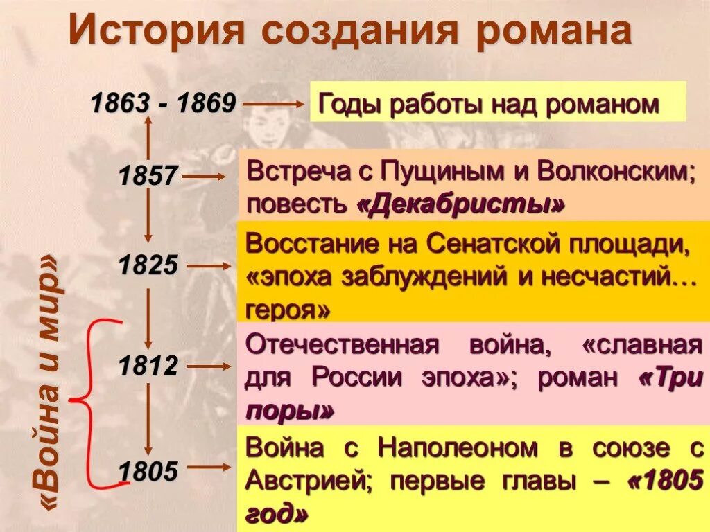 Хронологическая последовательность произведения. 1856- 1825 1812 1805.