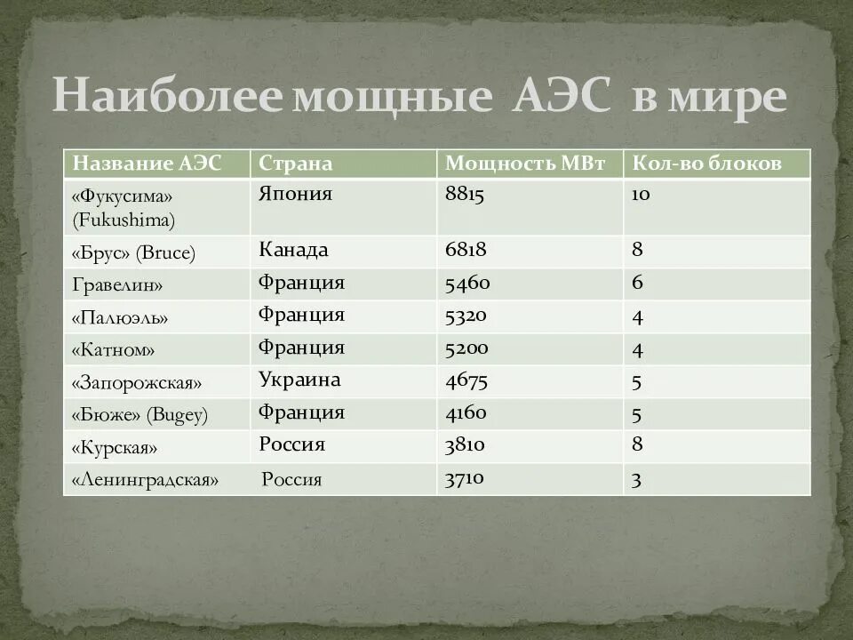 Мощные аэс в россии. Наиболее мощные АЭС В мире. Список самых крупных АЭС В мире.