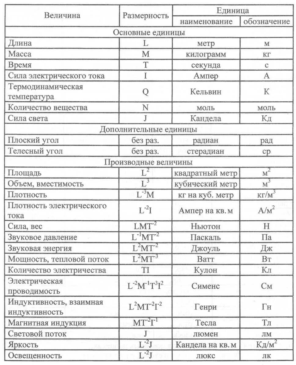 Производные единицы величин. Международная система единиц. Международная система единиц измерения. Единица физической величины. Единицы измерения си таблица.