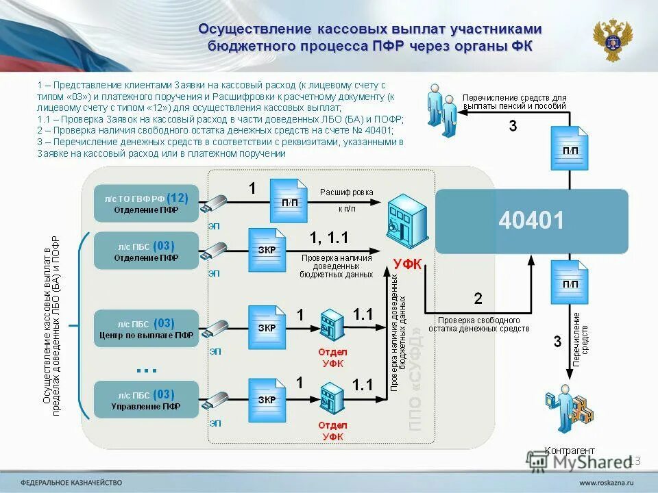 Участники исполнения бюджетов государственных внебюджетных фондов. Участники исполнения бюджетов государственных внебюджетных фондов