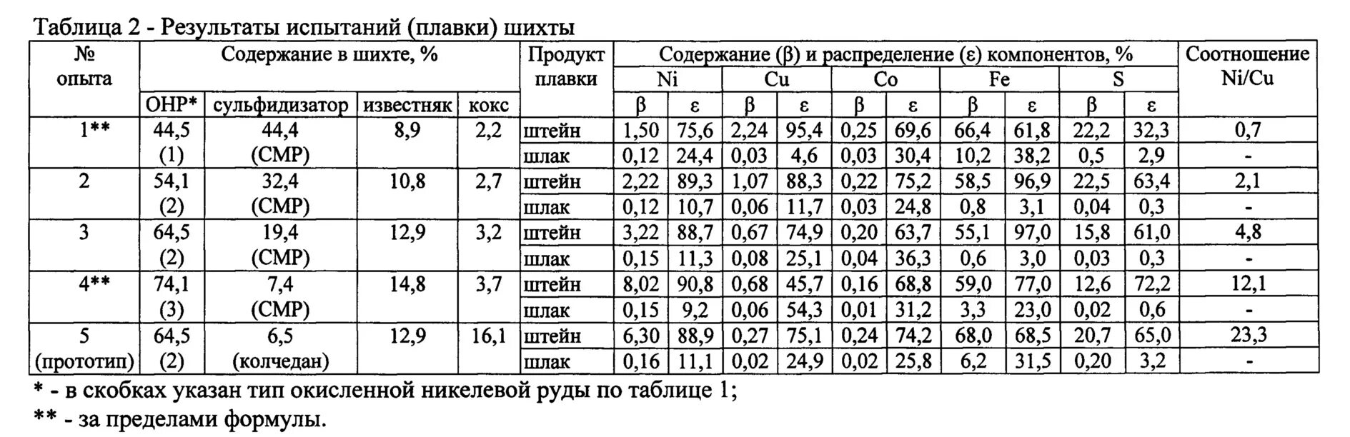 Состав шихты. Состав шихты для плавки золота. Компоненты металлической шихты. Шихта для плавки золота катодных осадков. Таблица для подсчета шихты.