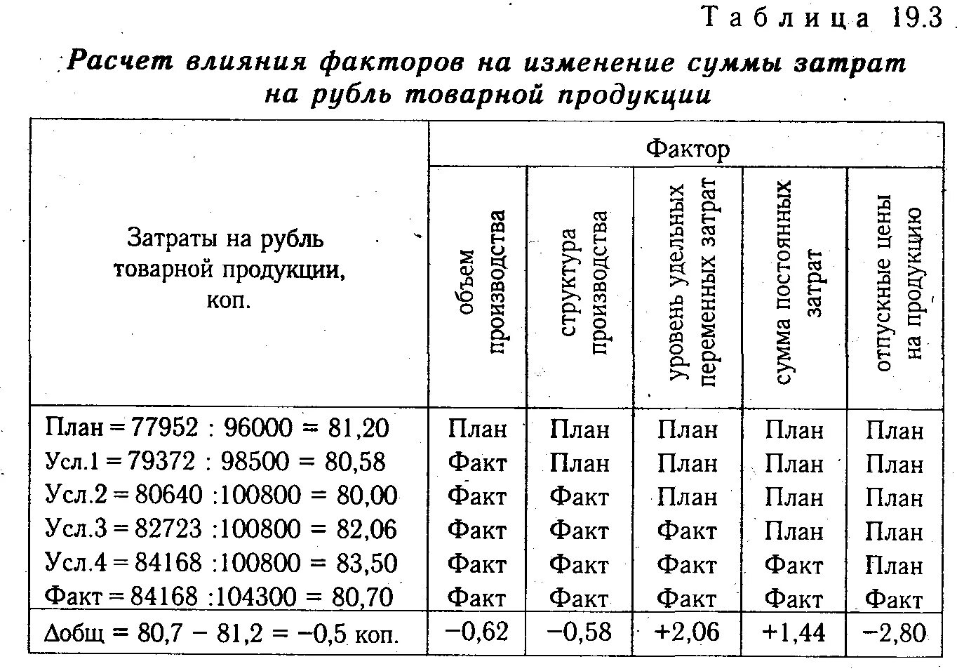 Анализ затрат на 1 рубль продукции. Анализ затрат на 1 руб. Товарной продукции. Влияние факторов на изменения затрат. Расчет влияния факторов.