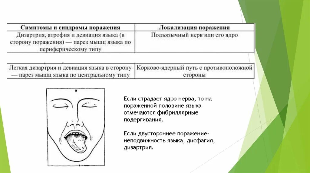 Поражение подъязычного нерва. Симптомы поражения подъязычного нерва неврология. Периферический паралич мышц языка. Синдром поражения подъязычного нерва. Синдромы и симптомы поражения подъязычного нерва.