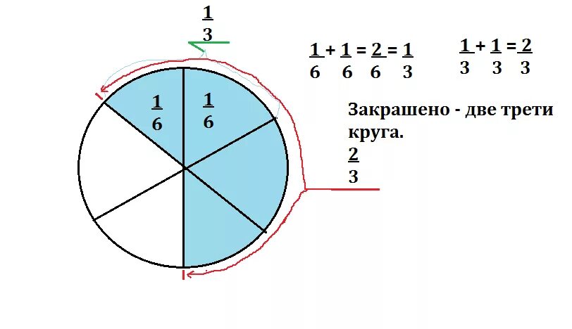Закрась две трети круга. Две трети круга из шести частей. Окружность разделить на 2 трети. Закрасьте две трети круга. Две третьих круга