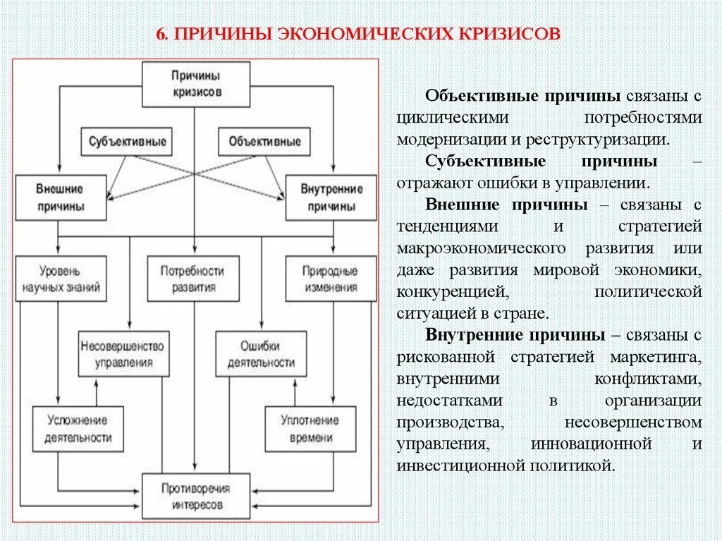 Причины экономических кризисов схема. Внешние и внутренние причины кризиса схема. Экономический кризис схема. Причины экономического кризиса. Кризисные тенденции в экономике