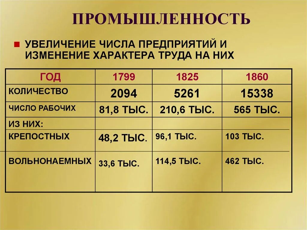 Промышленность в России в 19 в. таблица. Промышленность в России в 19 таблица в первой половине 19 века. Промышленность в России в 19 таблица в во-вторых половине 19 века. Статистика промышленности в первой половине 19 века.