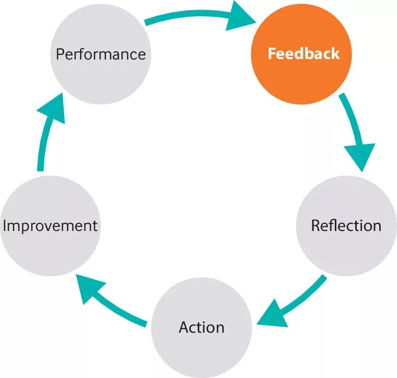 Фидбэк. Фон feedback Cycle. Написать feedback. Feedback for teachers. Feedback красивые изображения.