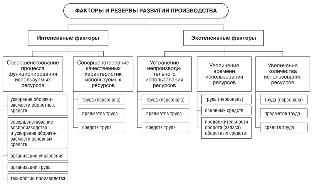 Классификация факторов развития предприятия. К интенсивным факторам развития производства относятся. К факторам совершенствования организации производства относится:. Интенсивные факторы развития производства. Факторы развития управления организации