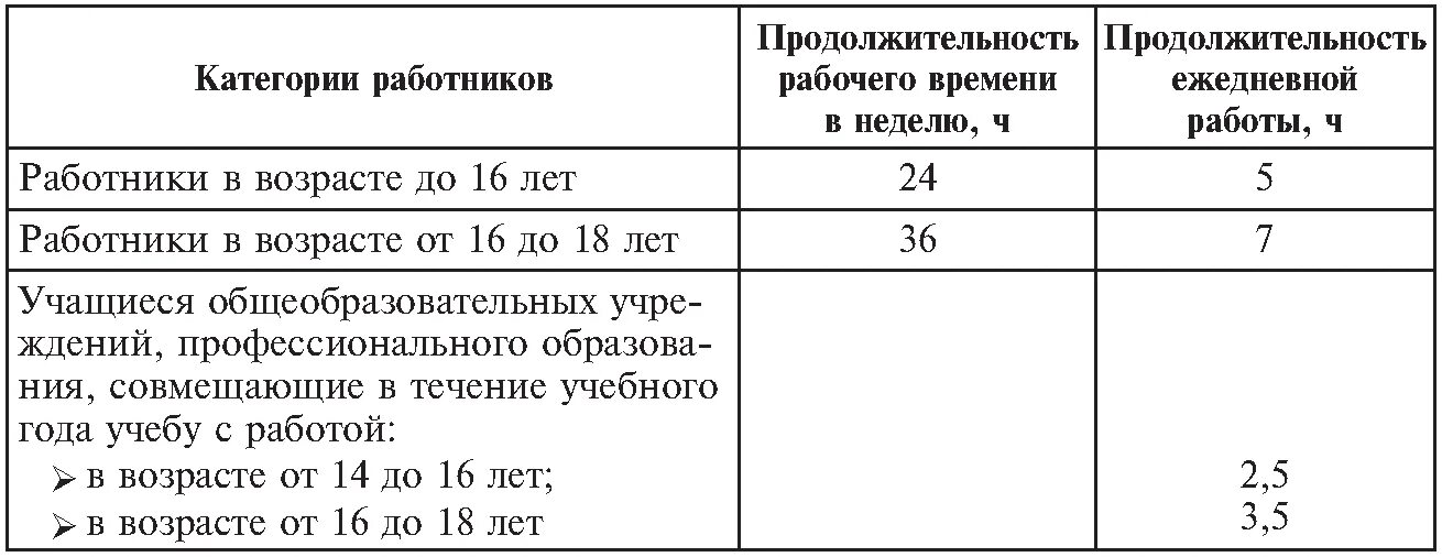 Тк 1 время. Продолжительность рабочего времени таблица. Продолжительность рабочего дня в неделю. Продолжительность рабочего дня таблица. Нормативная Продолжительность рабочего времени.