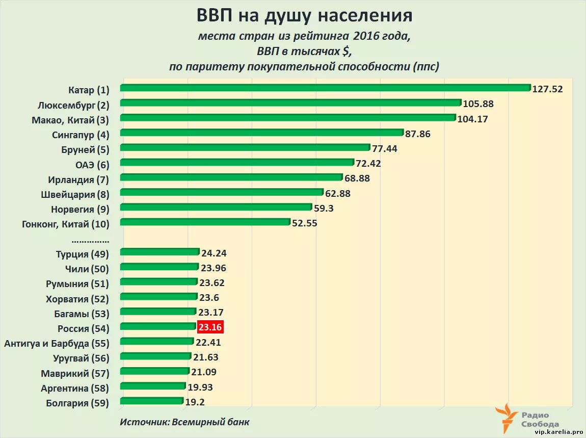 Ввп на душу населения таблица стран. Валовой внутренний продукт на душу населения на 2020 РФ. ВВП России на душу населения по покупательной способности. Объем валового внутреннего продукта на душу населения. ВВП на душу населения в России.
