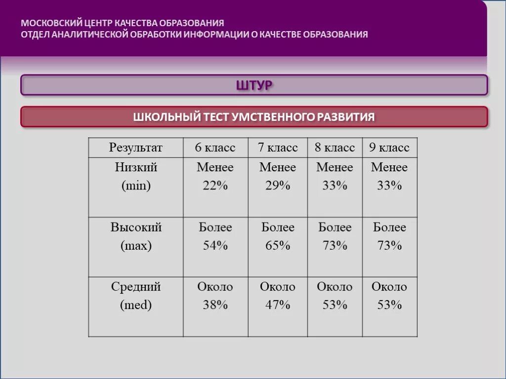 Мцко тест 6 класс. Результаты теста Штур. Штур интерпретация результатов. Методика Штур школьный тест умственного развития. Штур школьный тест умственного развития Результаты.