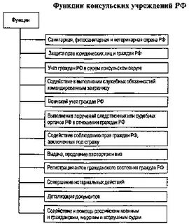 Учреждение консульских представительств