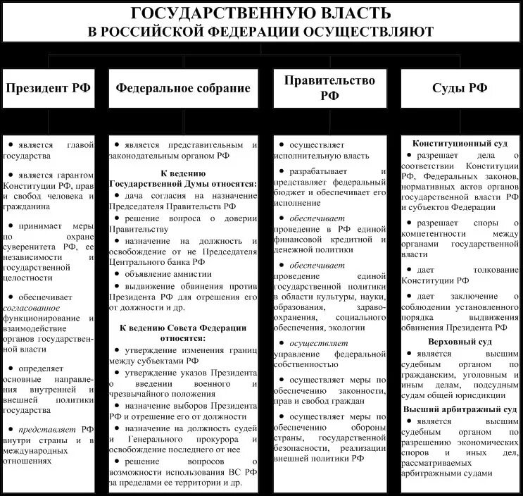 Что относится к полномочиям органов государственной власти. Полномочия органов государственной власти. Таблица полномочия органов государственной власти. Полномочия органов государственной власти кратко. Схема полномочия органов государственной власти.