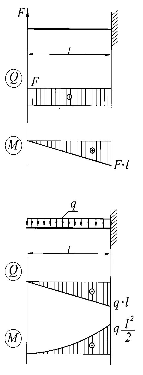 Консоль сопромат. Расчет консольной балки. Консольно нагруженная балка. Расчет момента балки по ндс. Формула расчета прочности балки на изгиб.