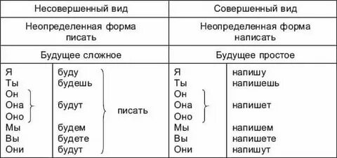 Простая и сложная формы глагола
