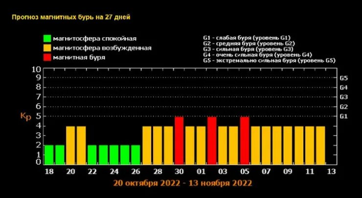 Магнитные дни в марте 24 года. Магнитные бури. Магнитные бури 2022. Сильная магнитная буря обрушилась на землю. Магнитные бури в октябре 2022 года.