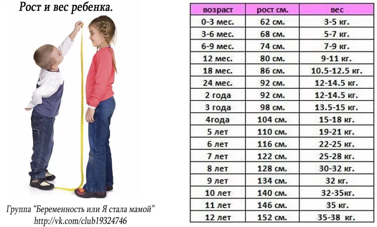 Сколько лет детям 2015 года. Норма роста и веса у детей таблица по возрасту. Вес мальчика в 5 лет норма таблица и рост. Рост девочки в 6 лет норма таблица Возраст. Норма веса и роста ребенка 9 лет таблица.