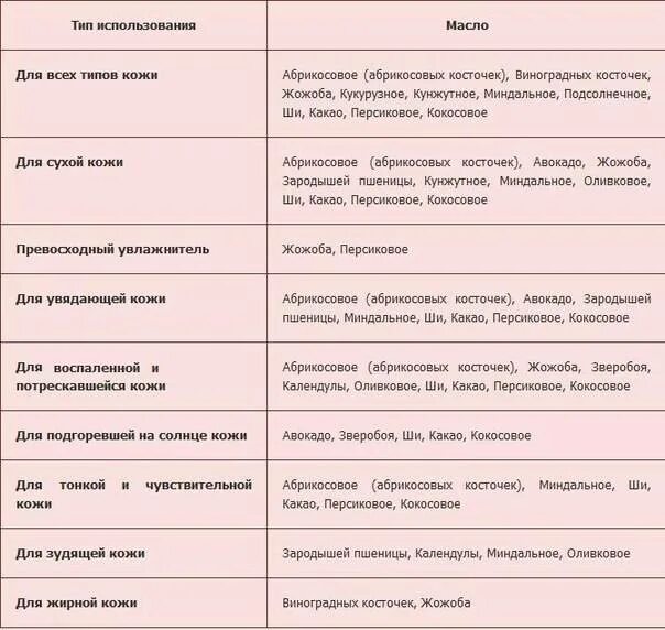 Свойства косметических масел. Свойства эфирных масел для лица таблица. Таблица косметических свойств эфирных масел. Характеристики эфирных масел таблица. Таблица базовых масел по типу кожи.