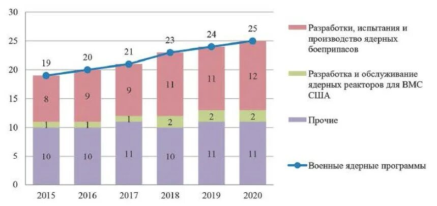 Военный бюджет сша. Бюджетные расходы США 2020. Динамика военных расходов РФ 2010-2020. Военный бюджет РФ на 2020. Военный бюджет России и США на 2021 год в долларах.