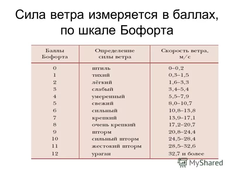 сила ветра таблица бофорта. шкала ветров бофорта таблица. скорость ветра шкала бофорта. 3 м с это много. скорость ветра м/с.