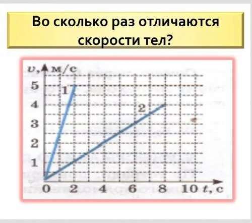 Во сколько раз отличается скорость. Во сколько раз отличаются скорости по графику. Чем отличается скорость от быстроты. Даны 2 Графика во сколько раз отличаются. Во сколько раз отличаются величины