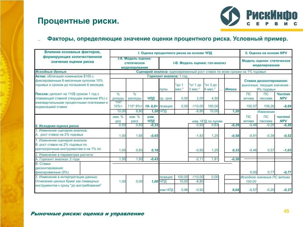 Оценка риска актива. Показатели оценки риска. Пример расчета оценки риска. Оценка процентного риска банка. Модели оценки процентных рисков.