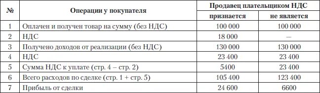 Упрощенка и НДС В чем разница. Работаем с НДС И без НДС В чем разница. Работа ИП С НДС И без в чем разница. Система налогообложения таблица Королев. 0 и без ндс в чем разница