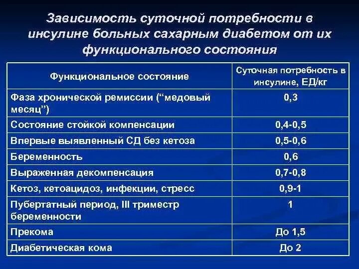 При диабете положена инвалидность. Нарушение потребностей пациента при сахарном диабете. Нарушенные потребности пациента при сахарном диабете. Для сахарного диабета инсулин зависимые. Потребность в инсулине при сахарном диабете.