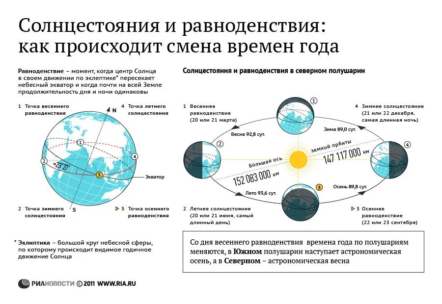 Указывает солнце северном полушарии