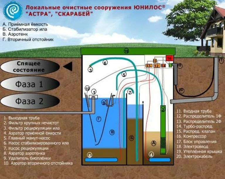 Септик Юнилос 8. Станция биологической очистки схема. Установка антисептика