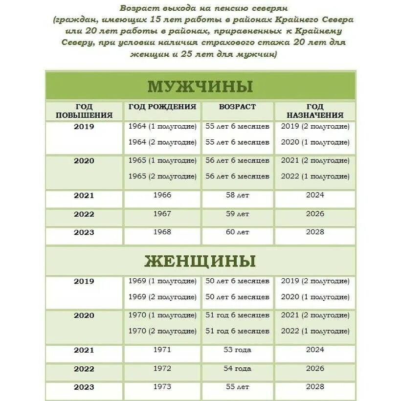 Год рождения на пенсию в 2024 году. Таблица выхода на пенсию по новому законодательству. Пенсионный Возраст по новому закону. Таблица выхода на пенсию на севере. Таблица выхода на пенсию мужчин.