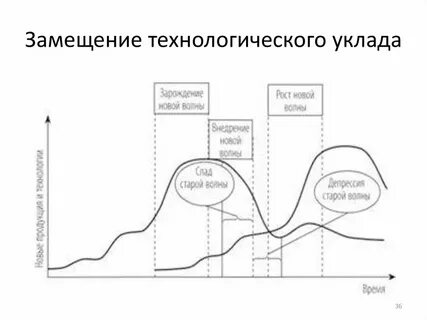 Жизненный цикл уклада
