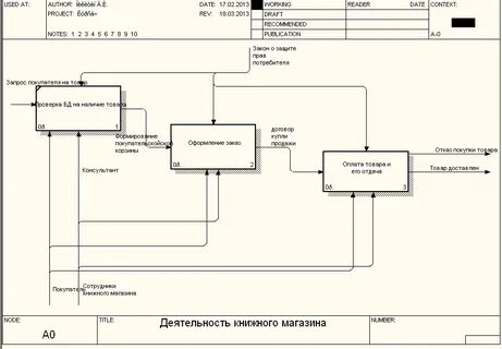 Бизнес процессы информационной системы