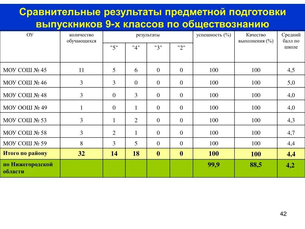 Предметные Результаты Обществознание. Сравнение результатов. Результаты по обществознанию. Результат по обществознанию 9 класс. 9 предметные результаты