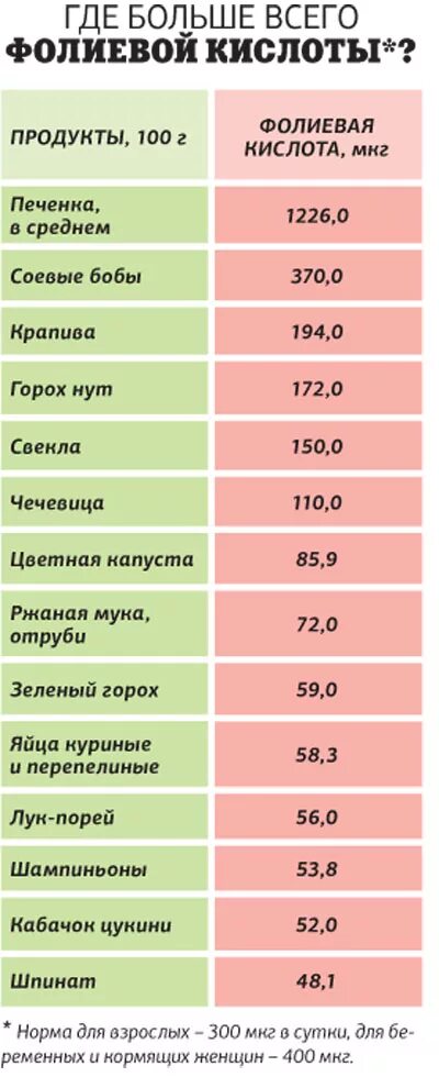 Что содержится в фолиевой кислоте. Фолиевая кислота таблица продуктов. В каких продуктах содержится фолиевая кислота в большом количестве. Продукты с фолиевой кислотой таблица. Продукты питания содержащие фолиевую кислоту.