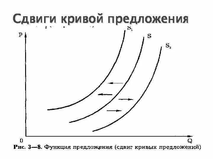 Функции кривой предложения. Кривая предложения. Сдвиг Кривой предложения. Кривая предложения сдвигается. Сдвиг Кривой предложения график.